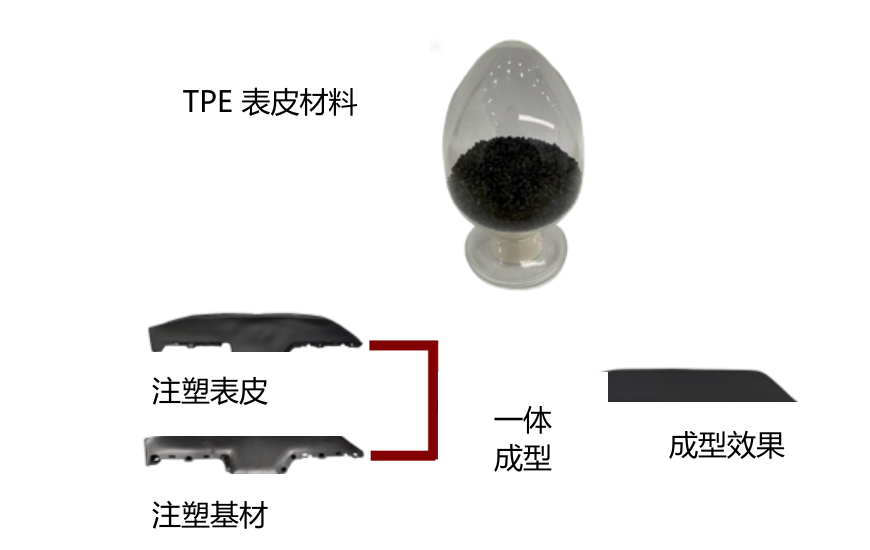 TPE 表皮材料一体化注塑应用。