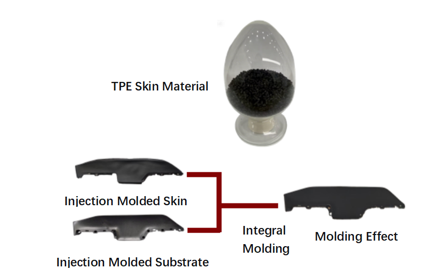 TPE skin material application showing integrated injection-molded skin and substrate.